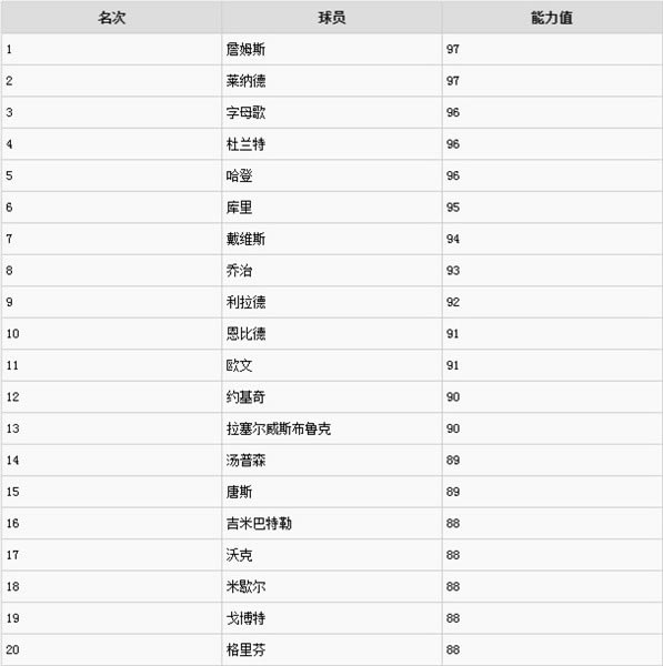 nba2k20����ֵ����